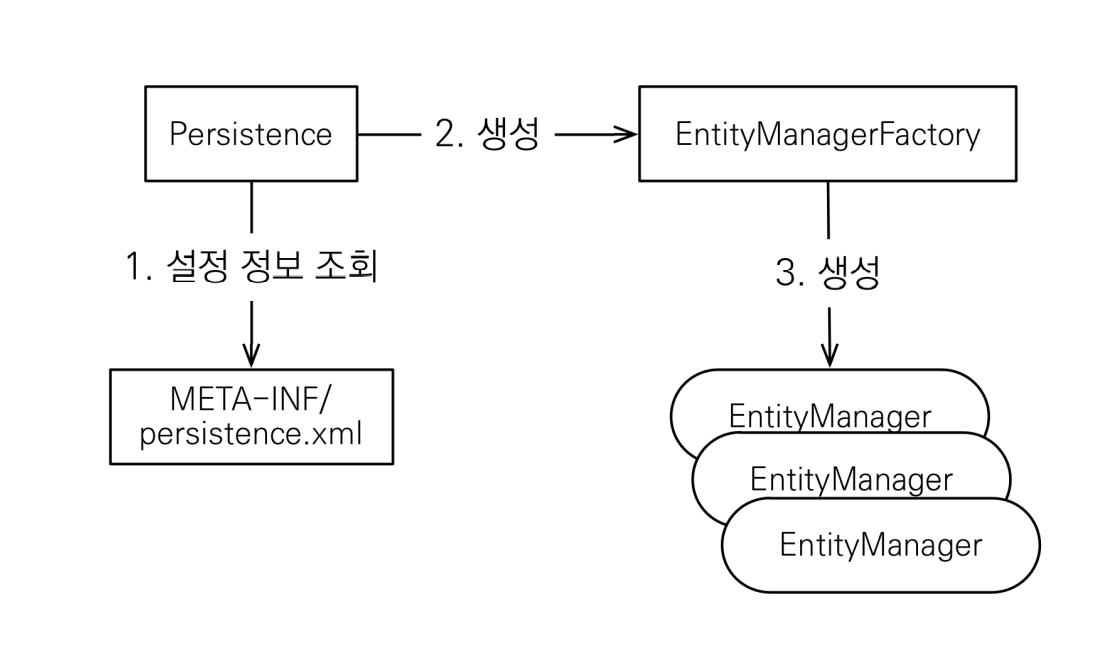 JPA 동작 방식