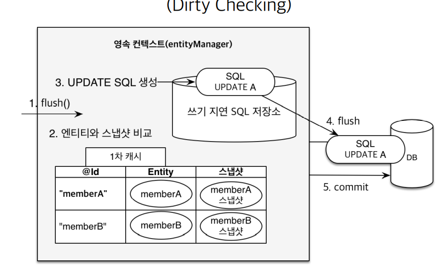 dirty-checking